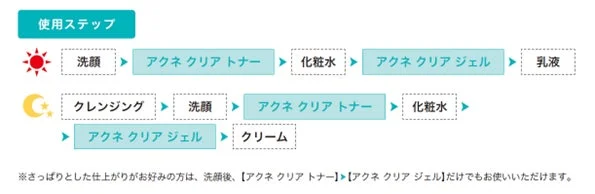 スキンケア使用ステップ