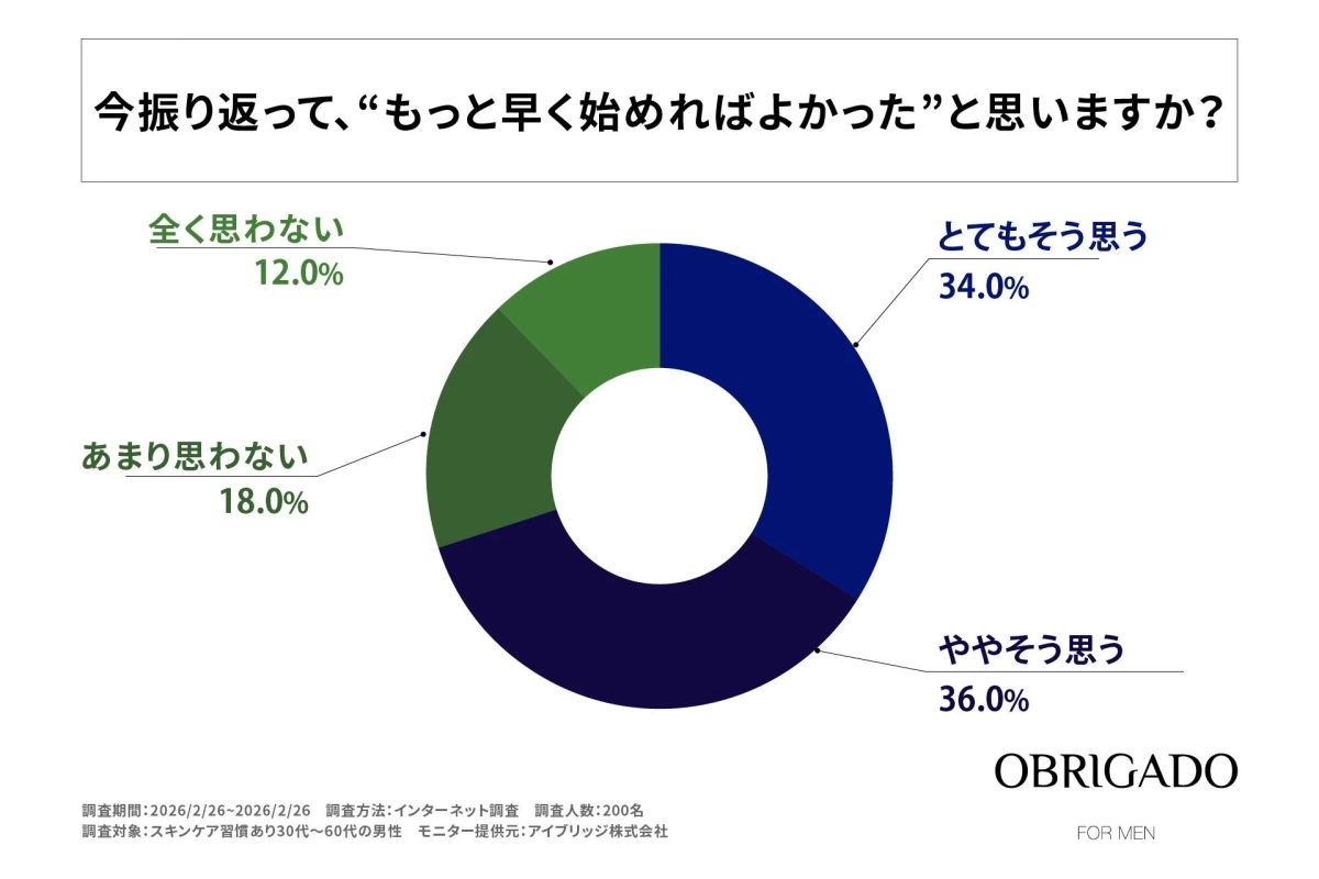 エイジングケアを早く始めればよかったと思うかのドーナツグラフ