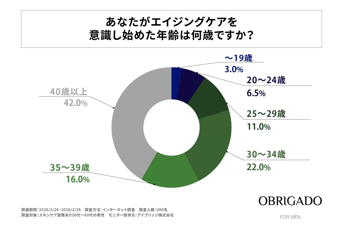エイジングケアを意識し始めた年齢の円グラフ