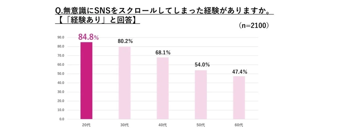 年代別のゾンビスクロール経験割合を示す棒グラフ