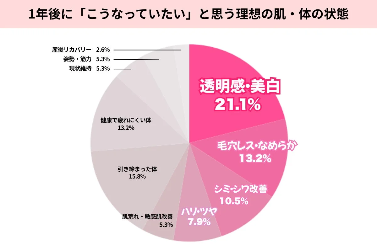 理想の肌・体の状態に関するアンケート結果
