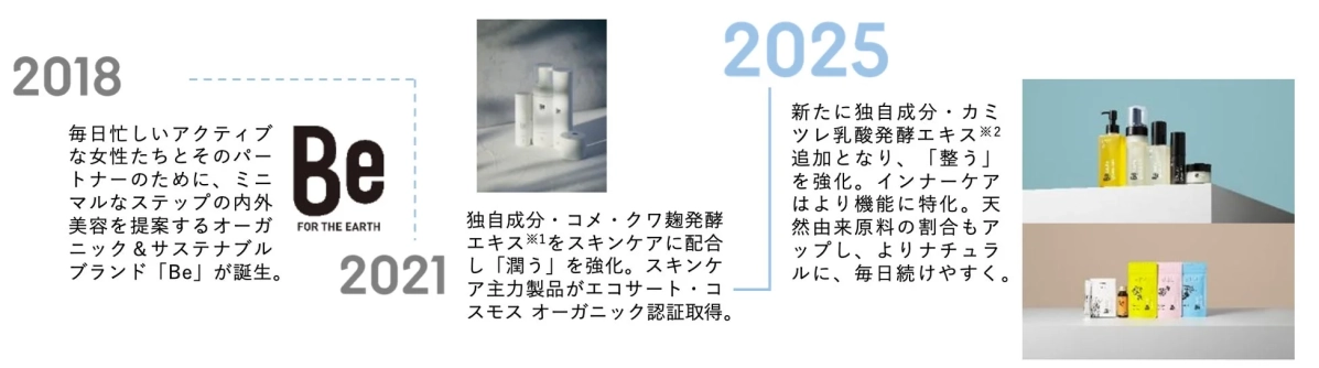 Beブランド紹介タイムライン