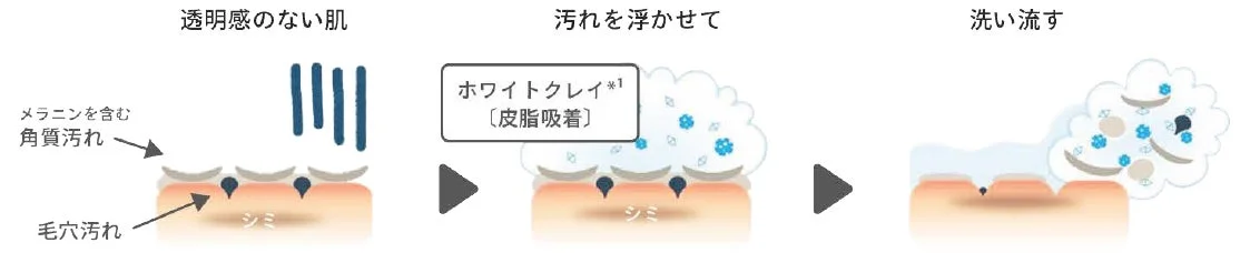 クレンジングフォームのメカニズム