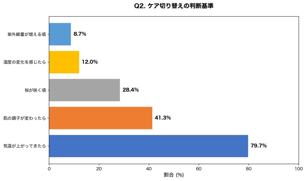 ケア切り替えの判断基準