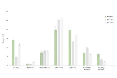 精油成分の棒グラフ