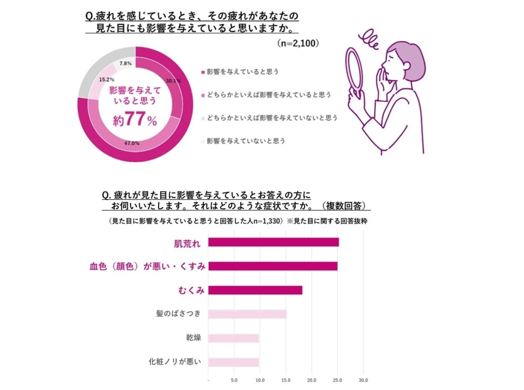 疲れが外見に与える影響に関するグラフ