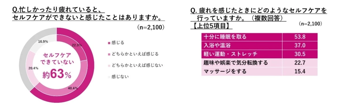 セルフケアの実施状況と課題に関するグラフ