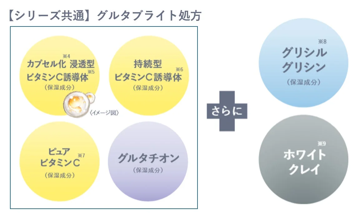 シリーズ共通のグルタブライト処方