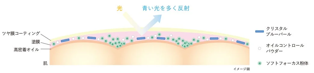 肌に塗布された化粧品が青い光を多く反射するメカニズムを示す概念図。ツヤ膜コーティング、高密着オイル、クリスタルブルーパール、オイルコントロールパウダー、ソフトフォーカス粉体といった成分が、肌の光沢や質感にどのように作用するかを図解しています。