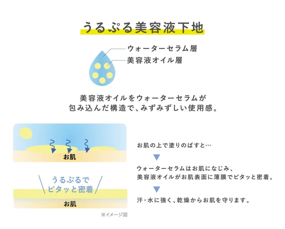うるぷる美容液下地のテクスチャー説明図