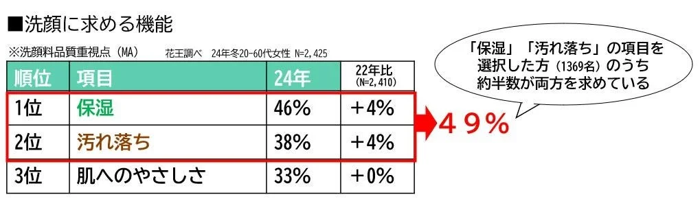 洗顔に求める機能のグラフ