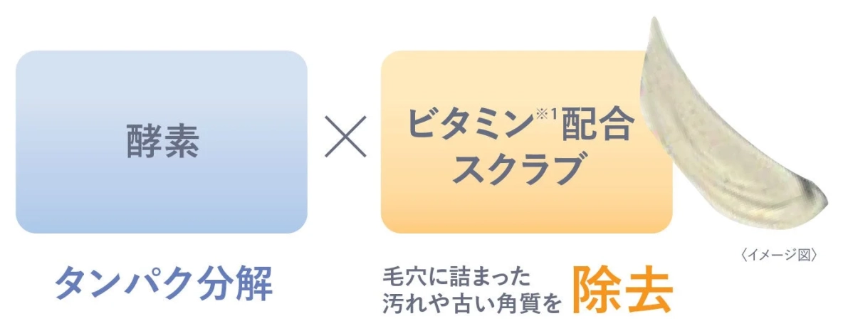 酵素×ビタミン※1配合スクラブで毛穴に詰まった汚れや古い角質を除去