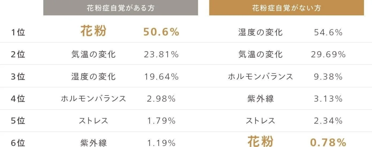 花粉症自覚の有無と肌荒れ原因の関連調査結果