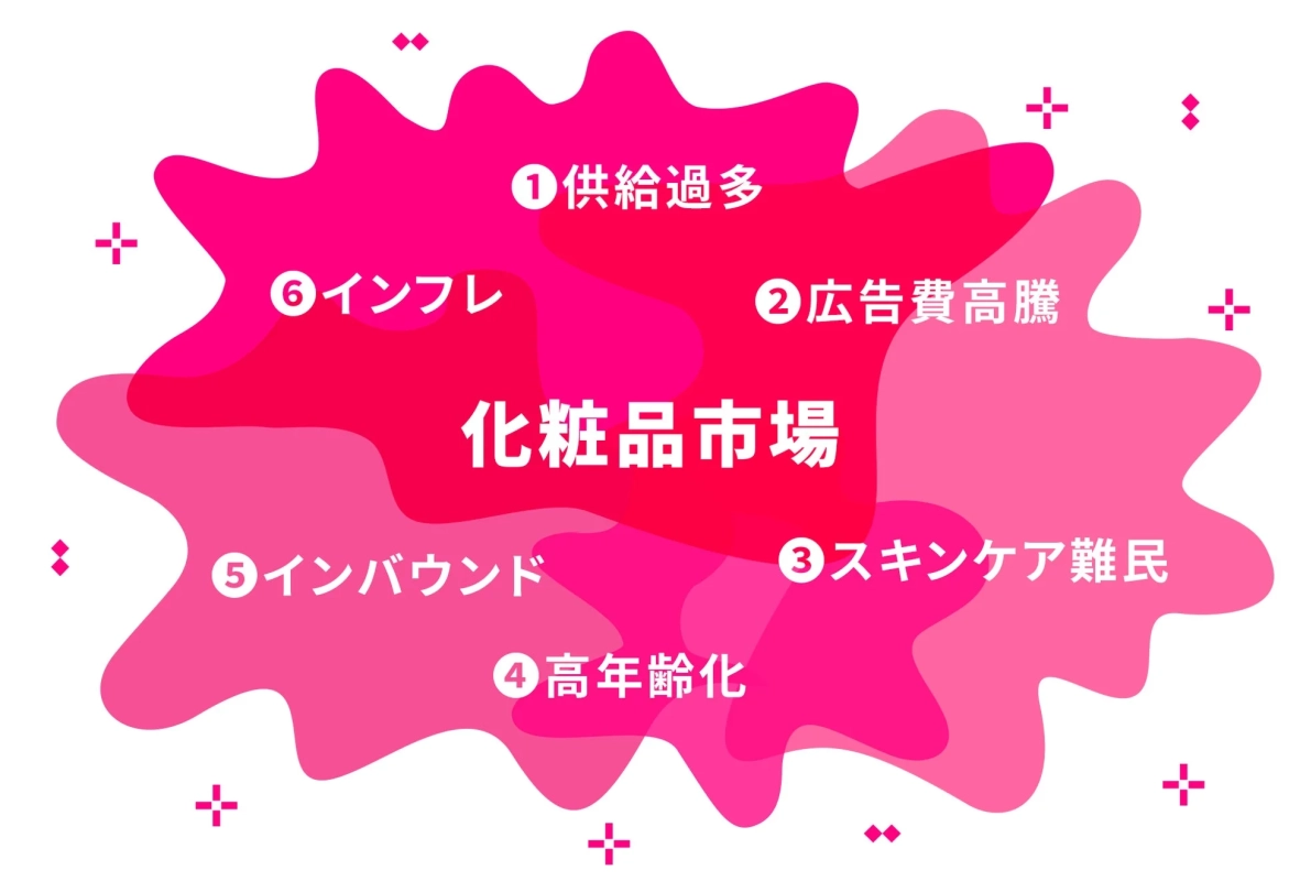 化粧品市場 ①供給過多 ②広告費高騰 ③スキンケア難民 ④高齢化 ⑤インバウンド ⑥インフレ