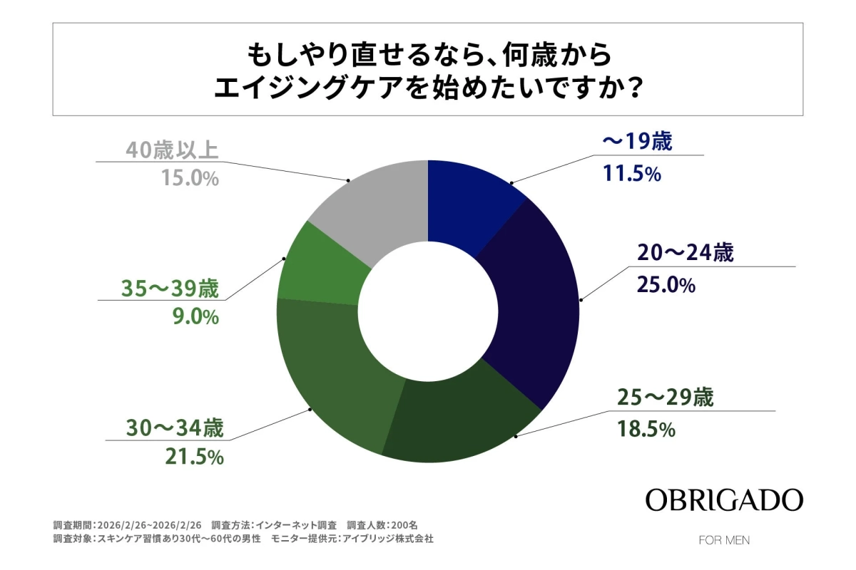 エイジングケアをやり直せるなら何歳から始めたいかの円グラフ