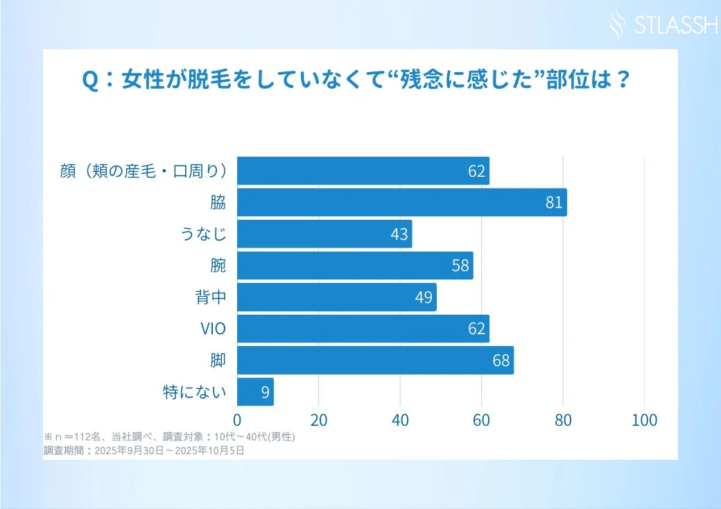 残念に感じた部位