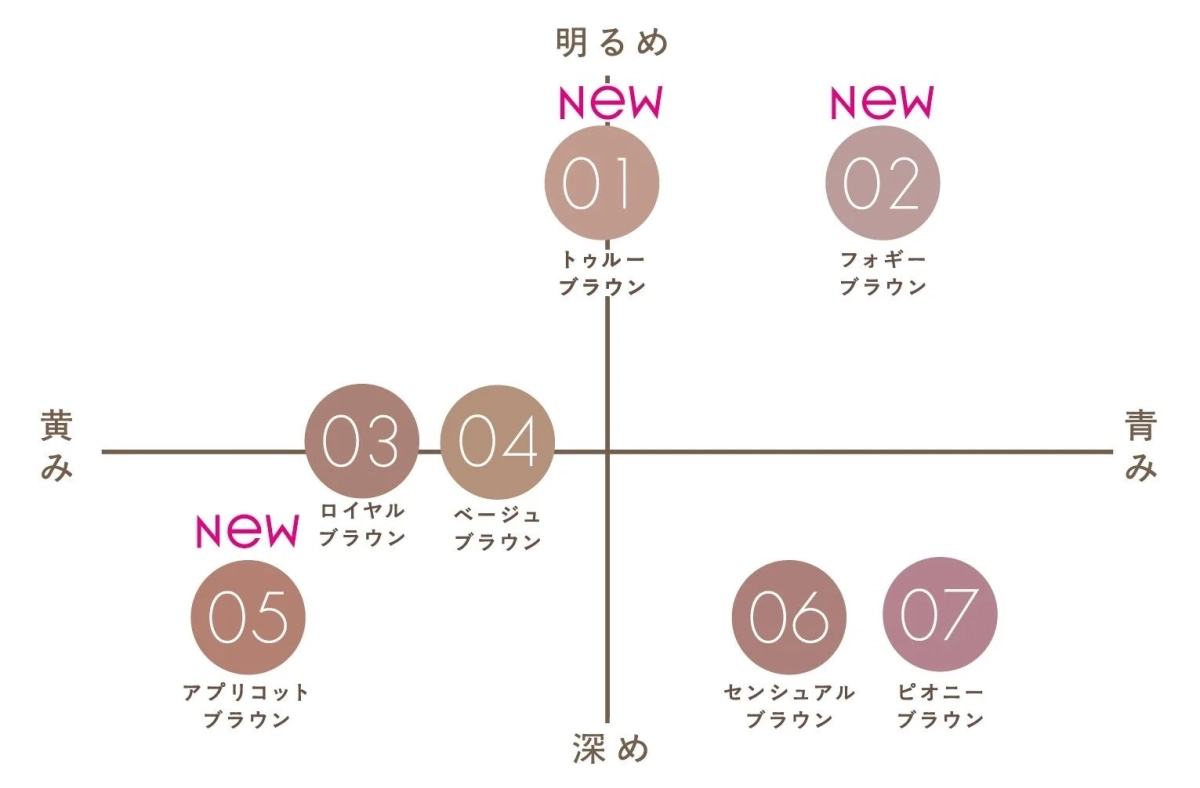 明るさ・色味で分類された7色のブラウンカラーチャート