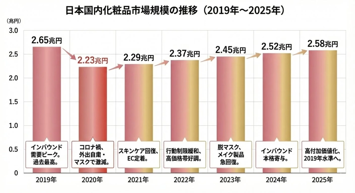 日本国内化粧品市場規模の推移 (2019年～2025年)(兆円)