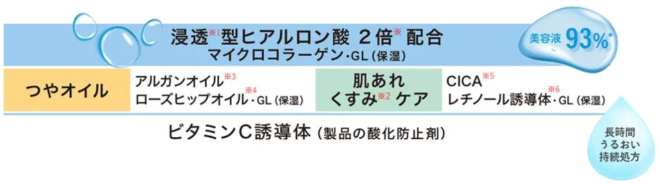 美容液93%配合成分