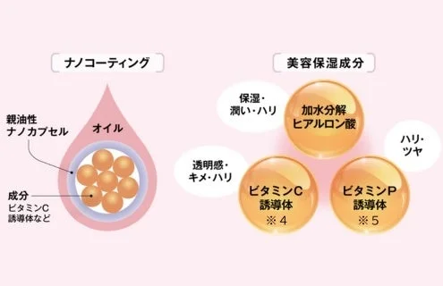 ナノコーティングされた美容保湿成分