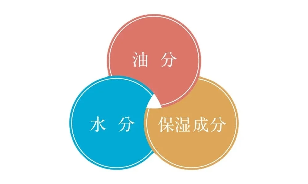 油分水分保湿成分の図