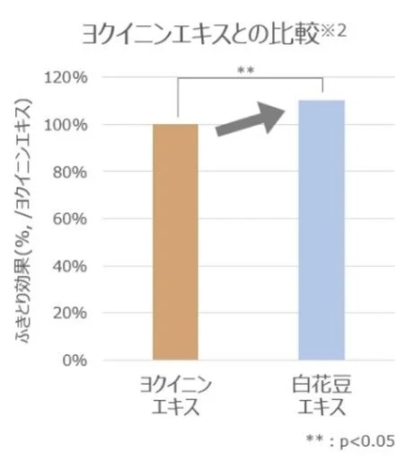 ヨクイニンエキスとの比較グラフ