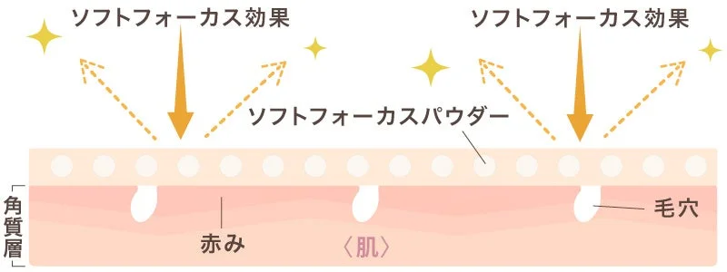 ソフトフォーカス効果の解説図