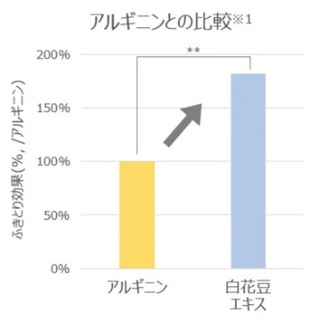 アルギニンとの比較グラフ