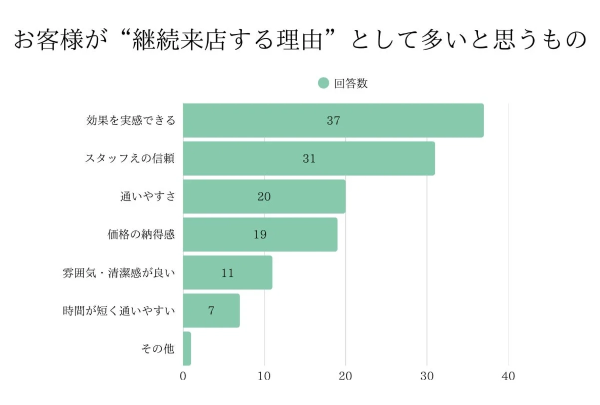 お客様が“継続来店する理由”として多いと思うもの