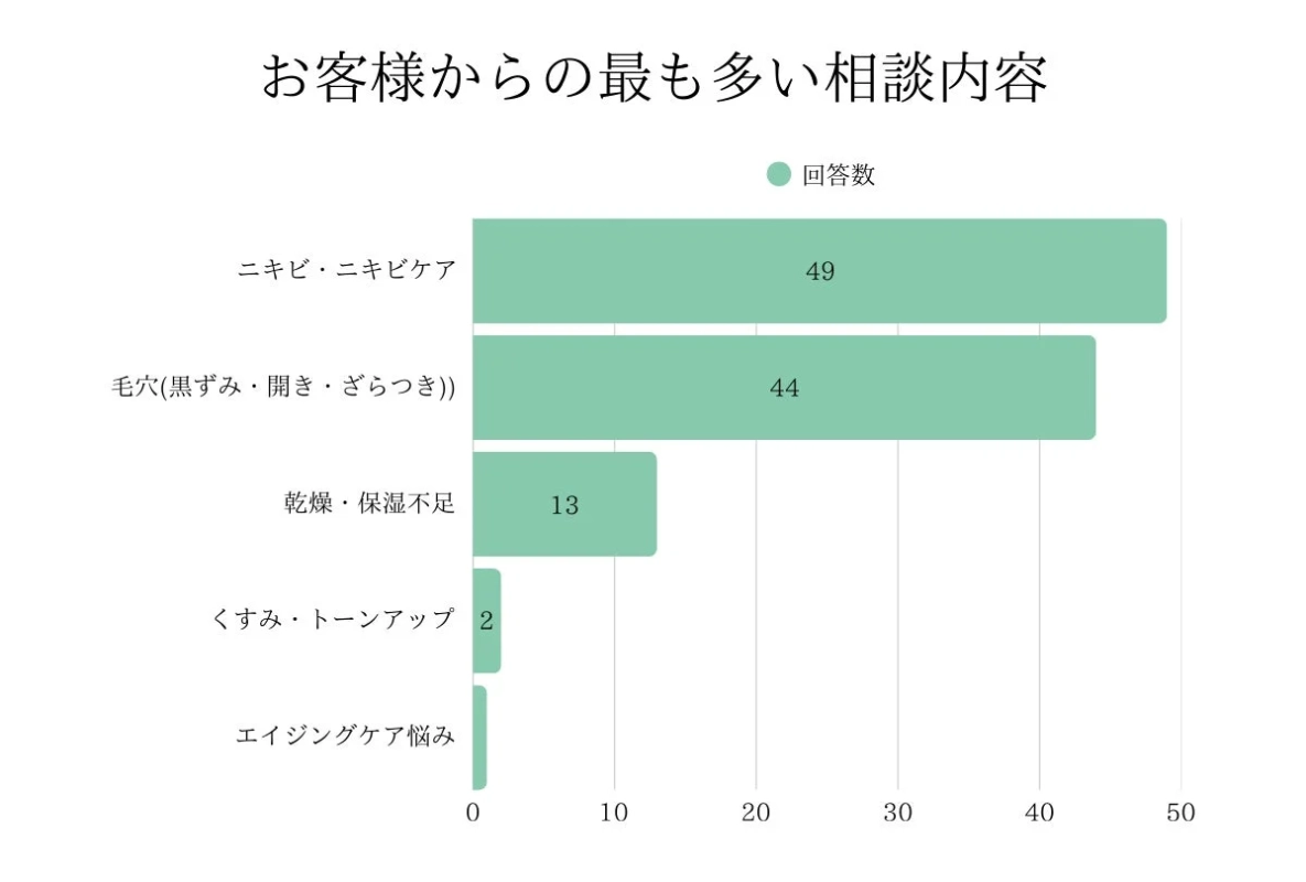 お客様からの最も多い相談内容