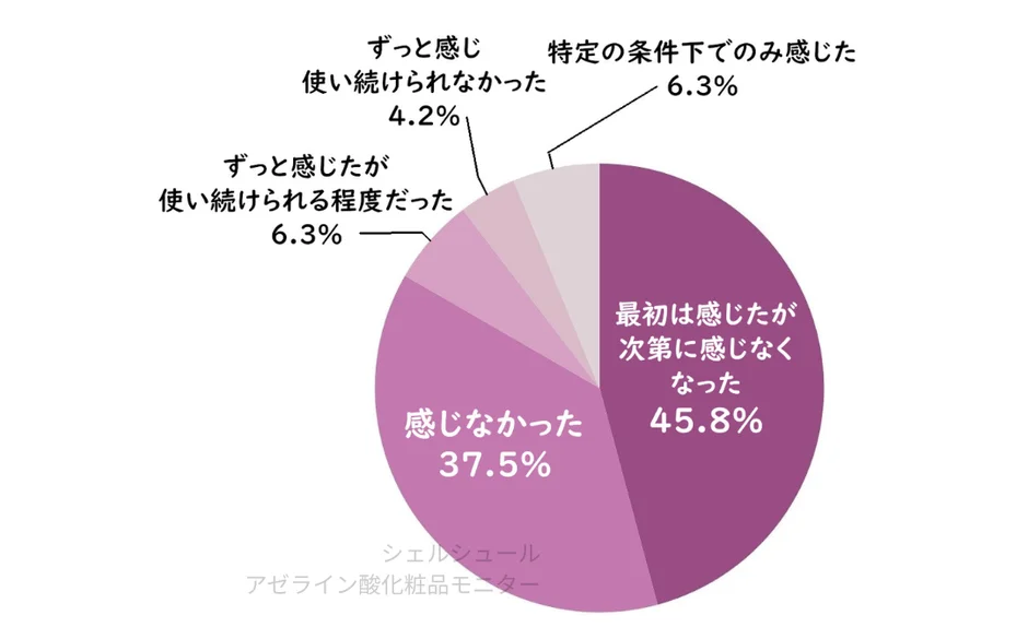 刺激に関するアンケート結果