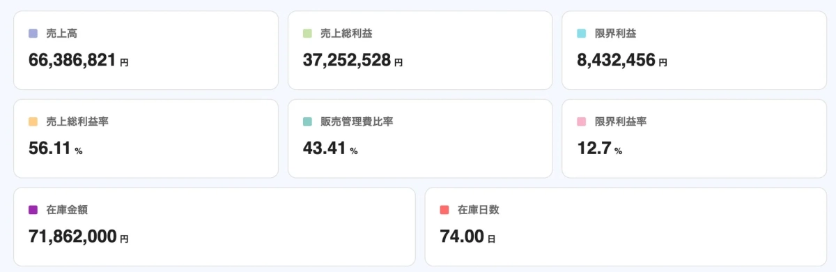 売上高、売上総利益などの財務指標