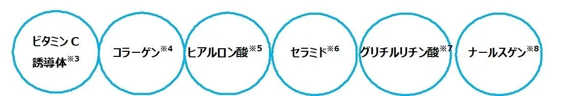 美容成分が円で表示されている画像