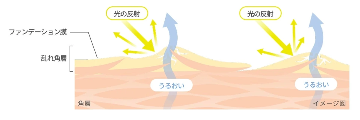 乱れ角層のイメージ図