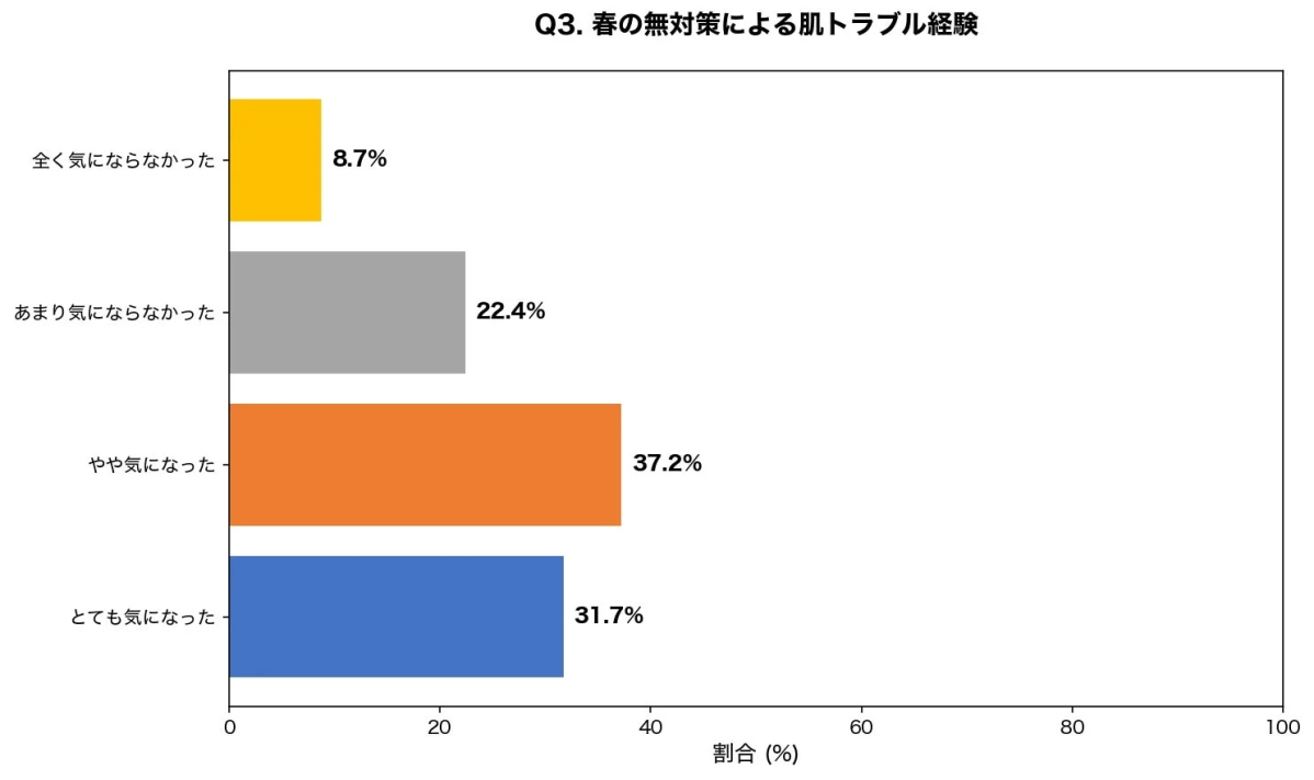 春の無対策による肌トラブル経験
