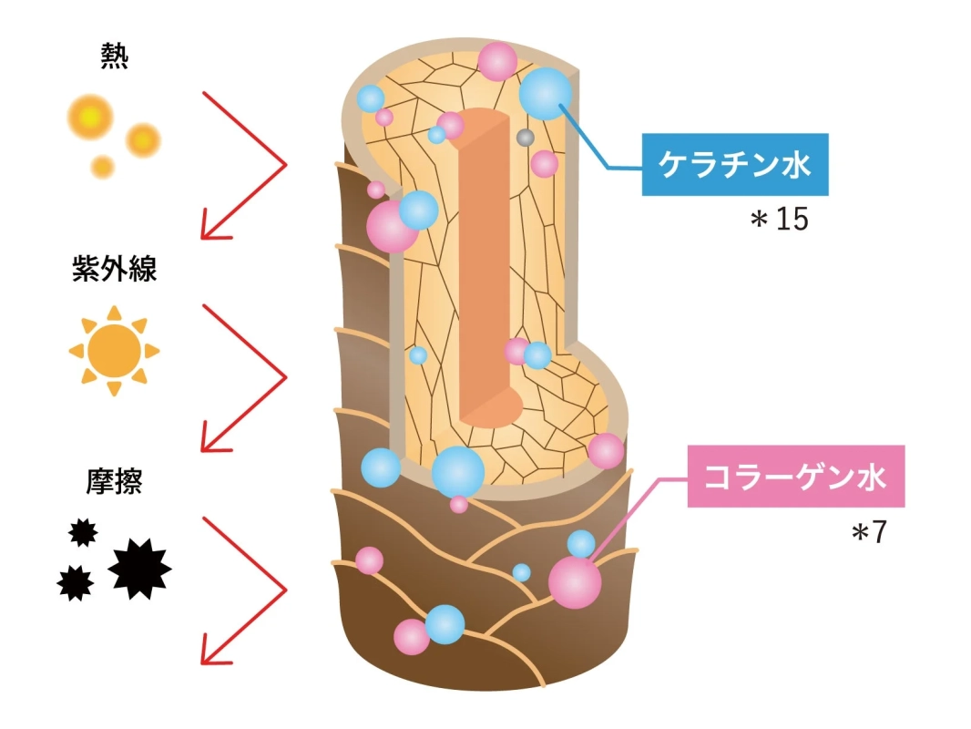 コラーゲン水・ケラチン水