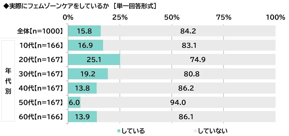 フェムゾーンケア実施状況のグラフ