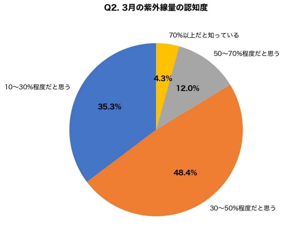 3月の紫外線量の認知度