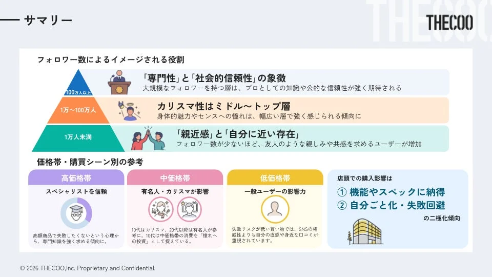 フォロワー数に応じたインフルエンサーの役割と購買行動