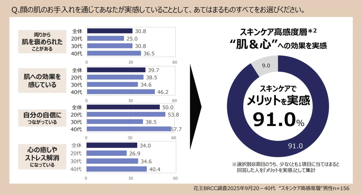 スキンケア高感度層の男性が肌のお手入れを通じて実感していること