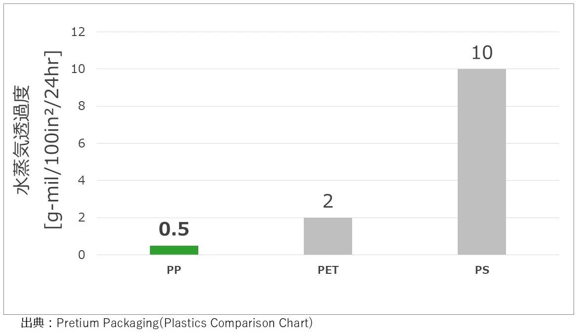 水蒸気透過度比較グラフ