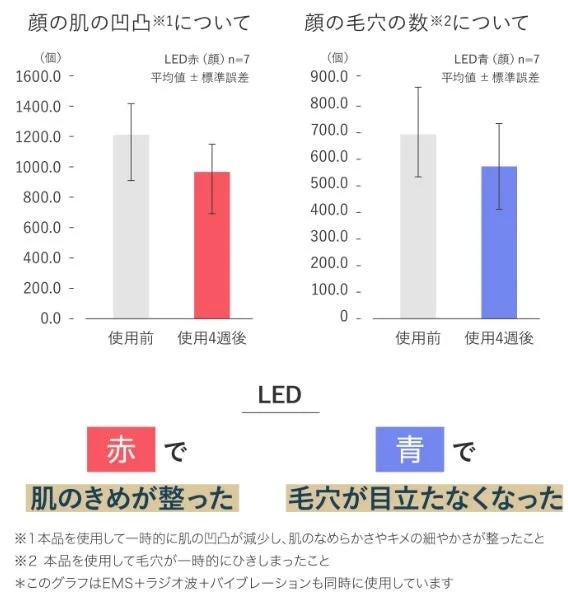 LEDライト効果のグラフ