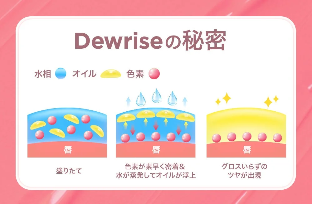 Dewrise製品が唇に塗布された際のメカニズムを説明する図