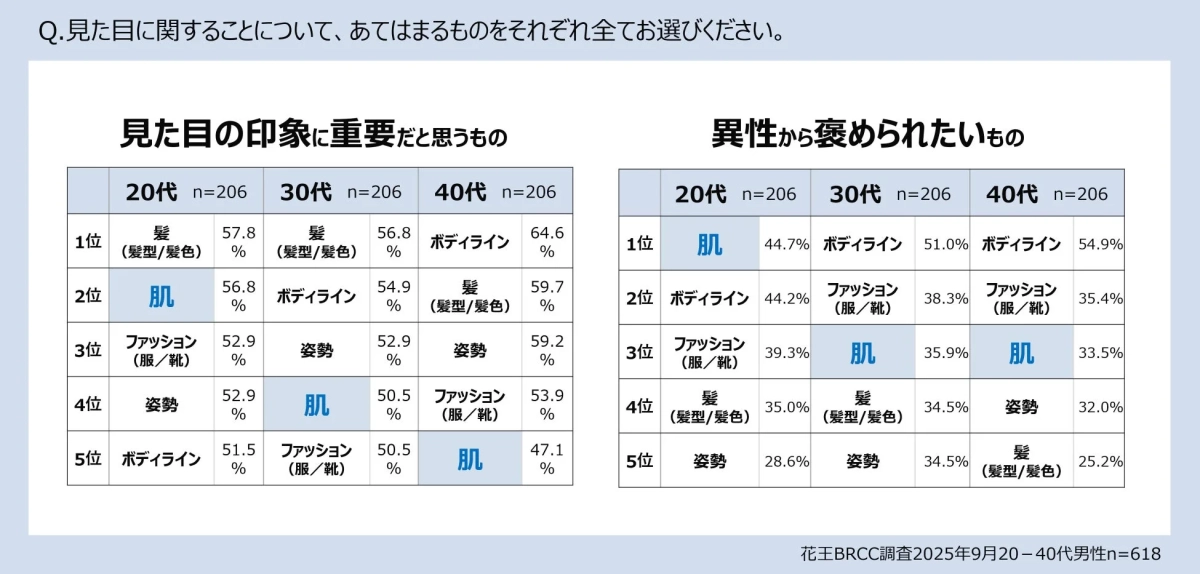見た目の印象に重要だと思うものと異性から褒められたいものに関する調査結果