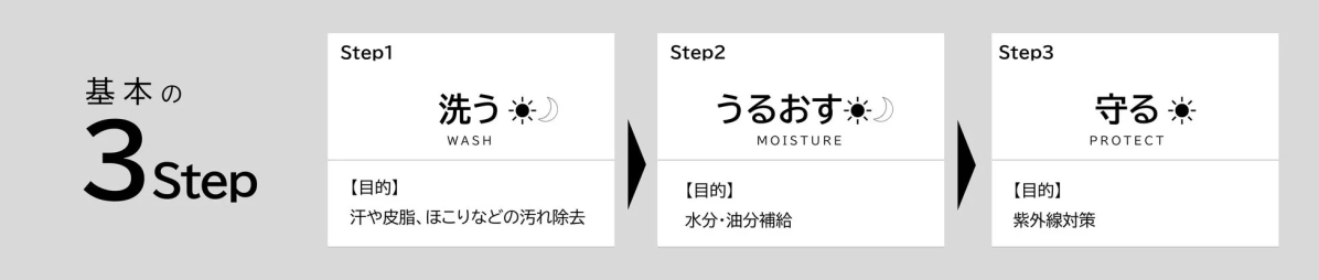 スキンケアの基本の3ステップ