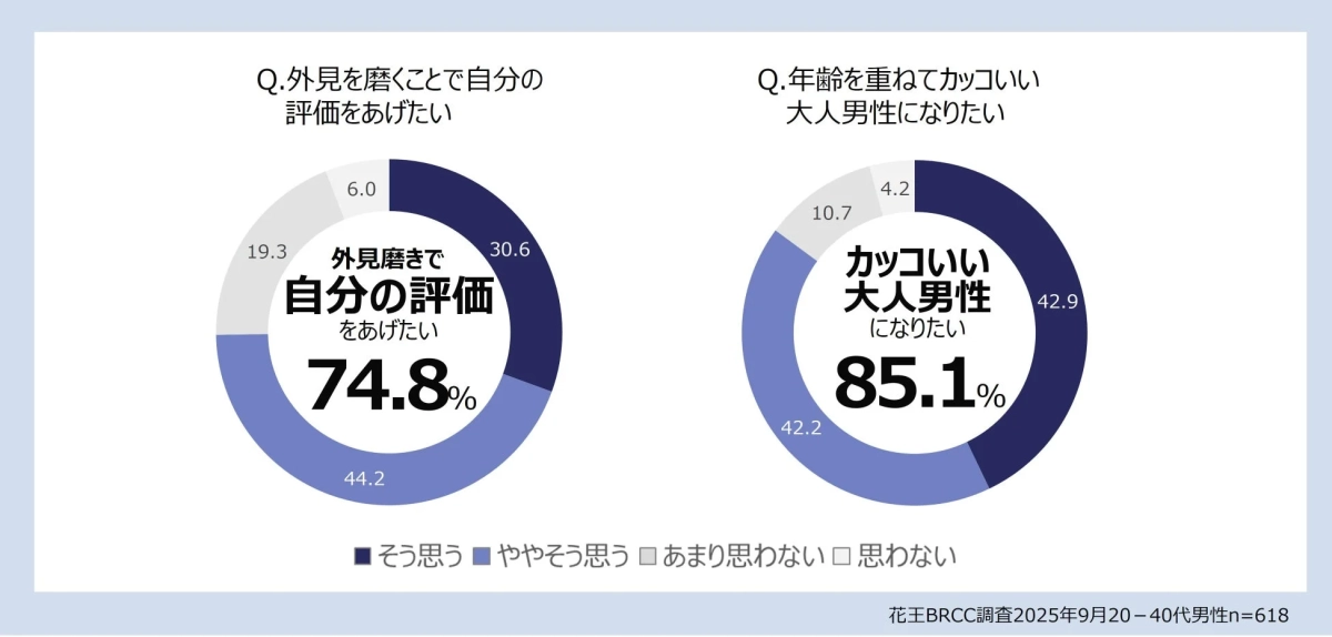 外見磨きで自分の評価をあげたい、年齢を重ねてカッコいい大人男性になりたいという調査結果