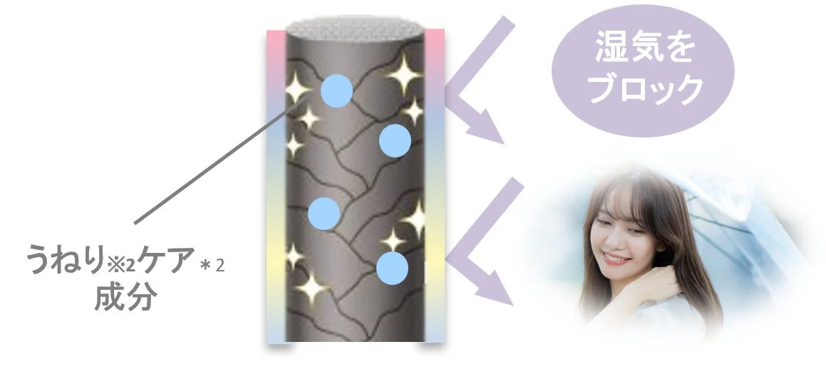 撥水うねりケアのイラスト