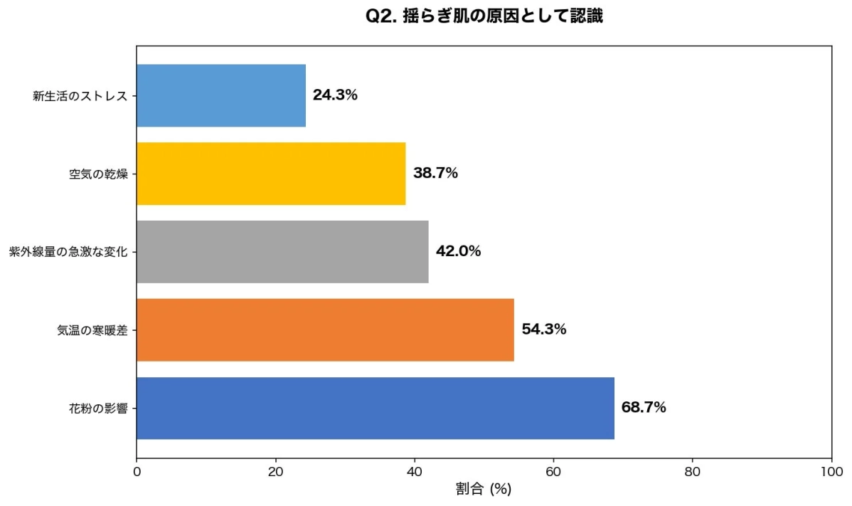 揺らぎ肌の原因として認識