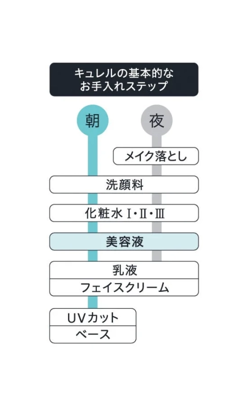 キュレルのお手入れステップ図