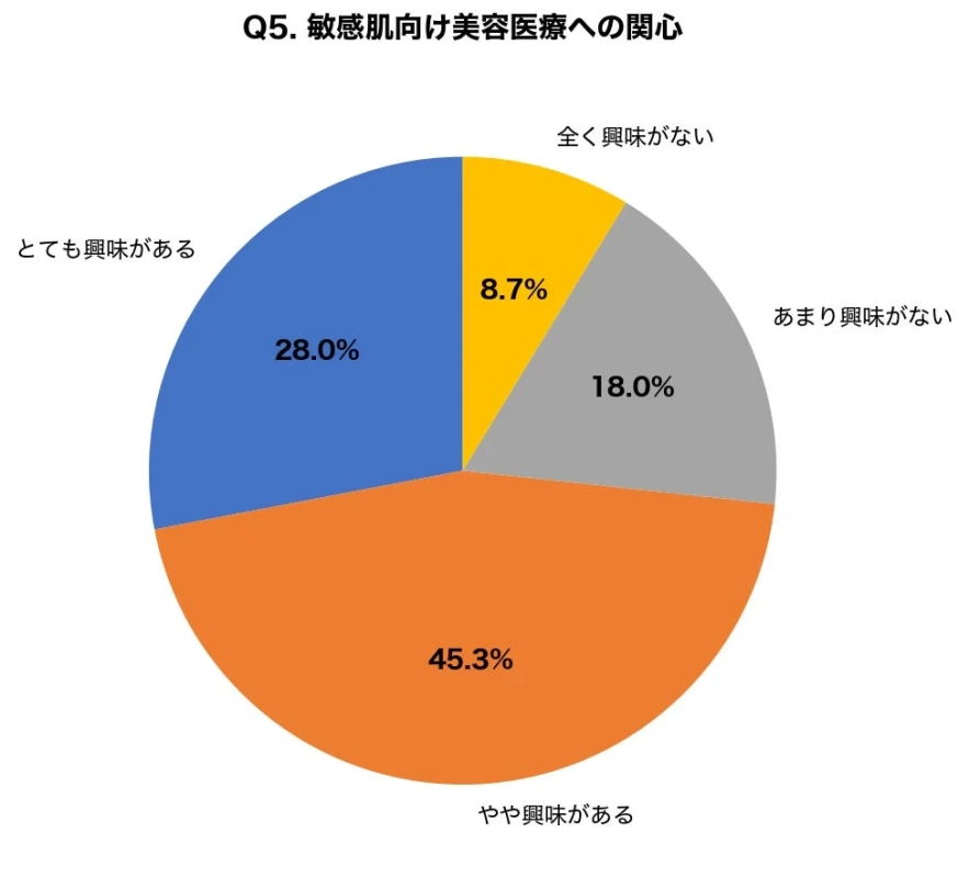 敏感肌向け美容医療への関心